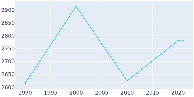 Population Graph For Lagrange, 1990 - 2022
