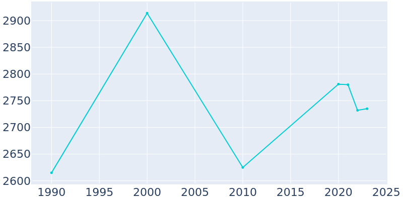 Population Graph For Lagrange, 1990 - 2022