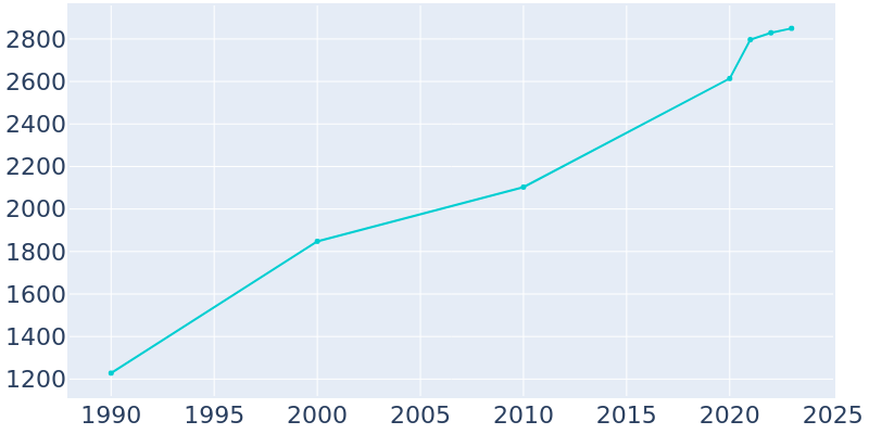 Population Graph For LaGrange, 1990 - 2022