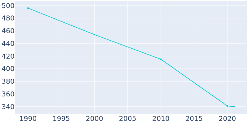 Population Graph For Lagro, 1990 - 2022