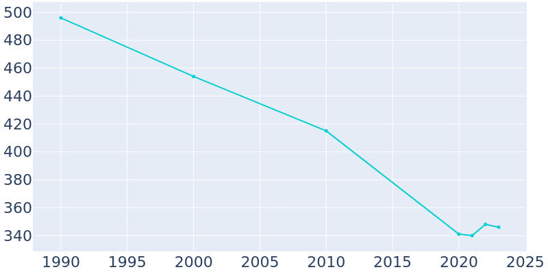 Population Graph For Lagro, 1990 - 2022