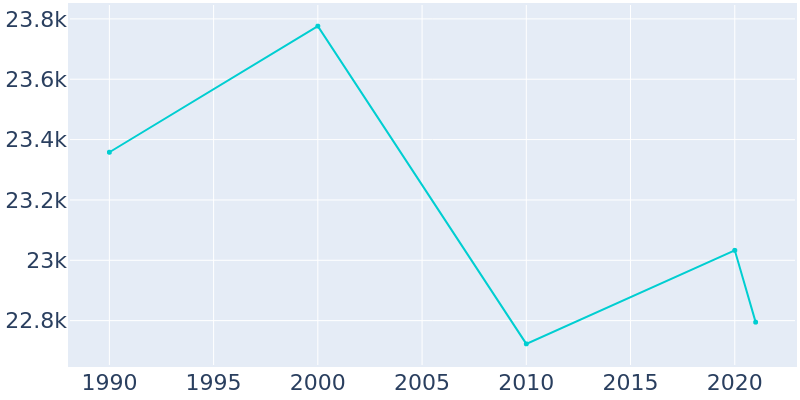 Population Graph For Laguna Beach, 1990 - 2022