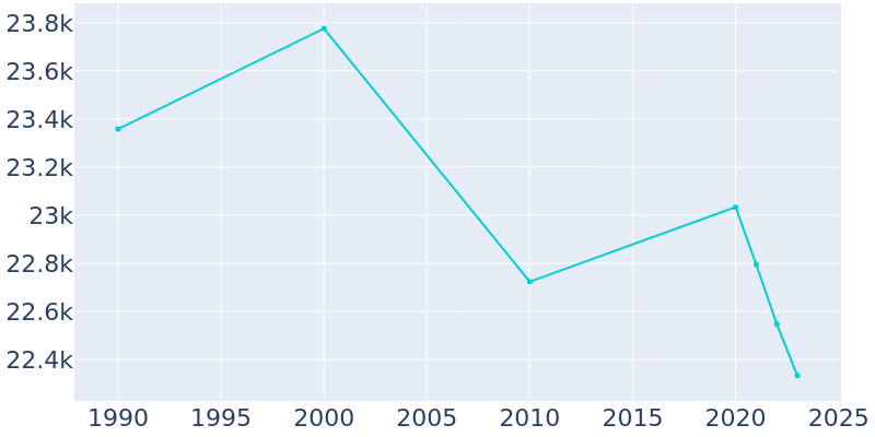 Population Graph For Laguna Beach, 1990 - 2022