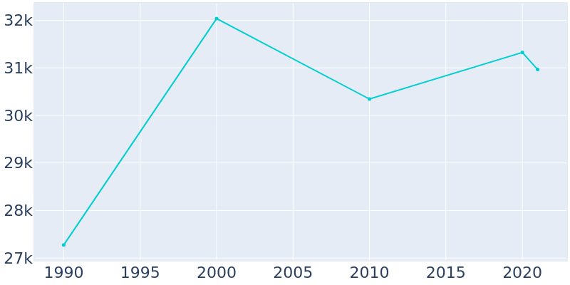 Population Graph For Laguna Hills, 1990 - 2022