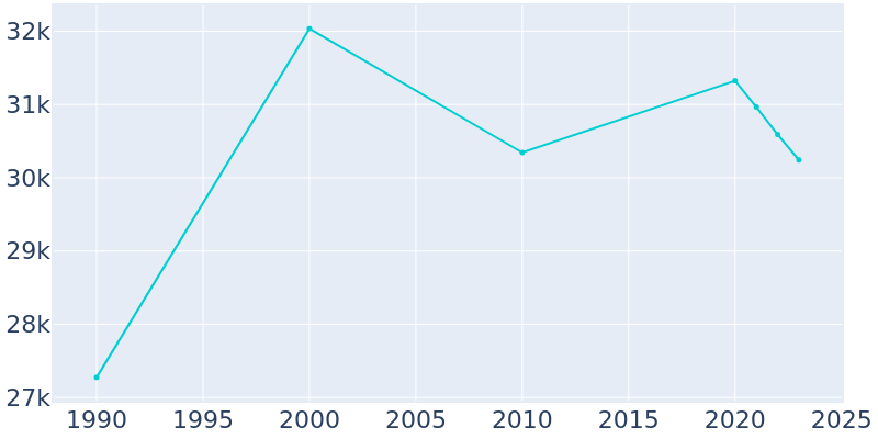 Population Graph For Laguna Hills, 1990 - 2022