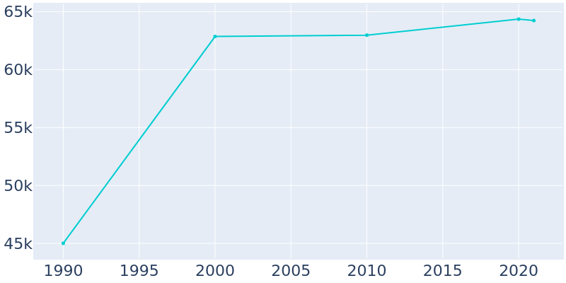 Population Graph For Laguna Niguel, 1990 - 2022