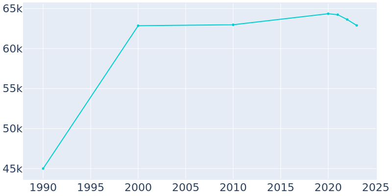 Population Graph For Laguna Niguel, 1990 - 2022