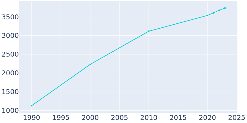 Population Graph For Laguna Vista, 1990 - 2022