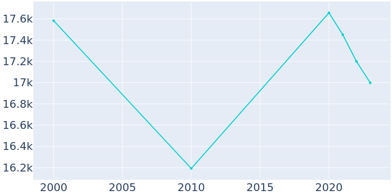 Population Graph For Laguna Woods, 2000 - 2022