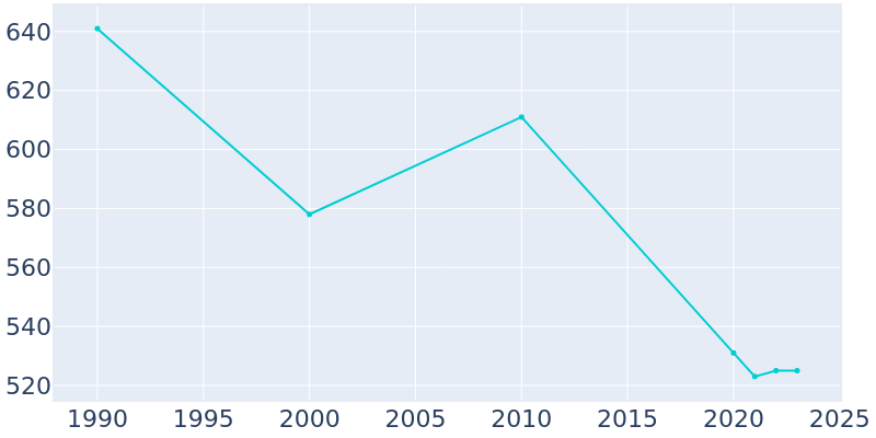 Population Graph For Lahoma, 1990 - 2022