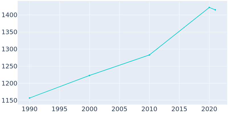 Population Graph For Laingsburg, 1990 - 2022