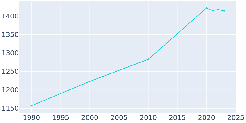 Population Graph For Laingsburg, 1990 - 2022