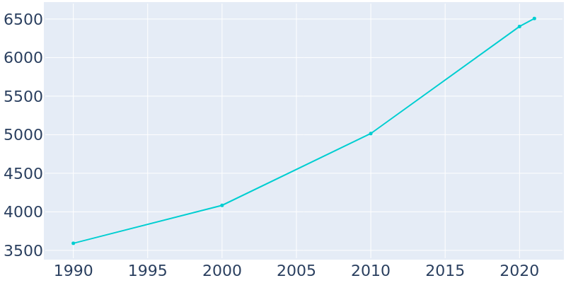 Population Graph For Lake Alfred, 1990 - 2022