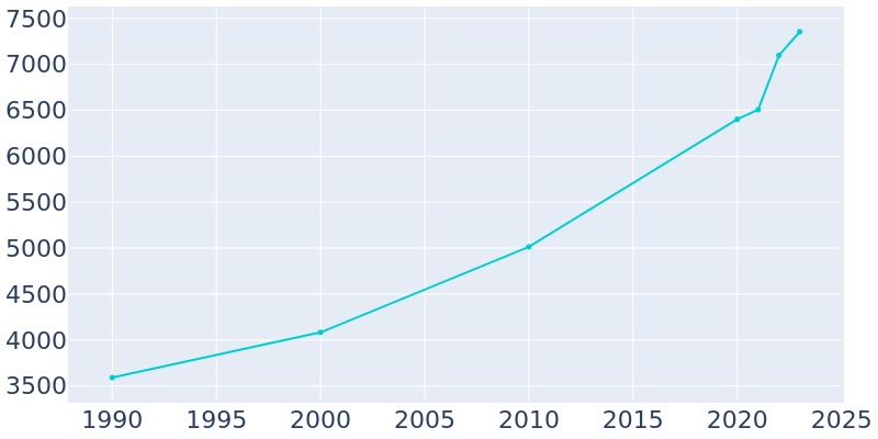 Population Graph For Lake Alfred, 1990 - 2022