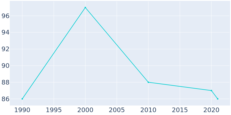 Population Graph For Lake Aluma, 1990 - 2022