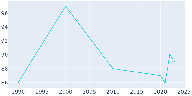 Population Graph For Lake Aluma, 1990 - 2022