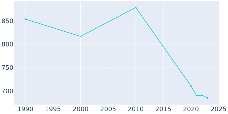 Population Graph For Lake Andes, 1990 - 2022