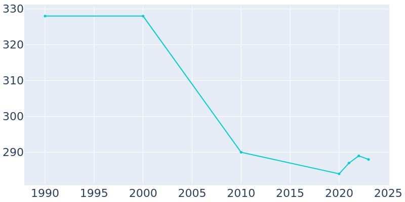 Population Graph For Lake Angelus, 1990 - 2022