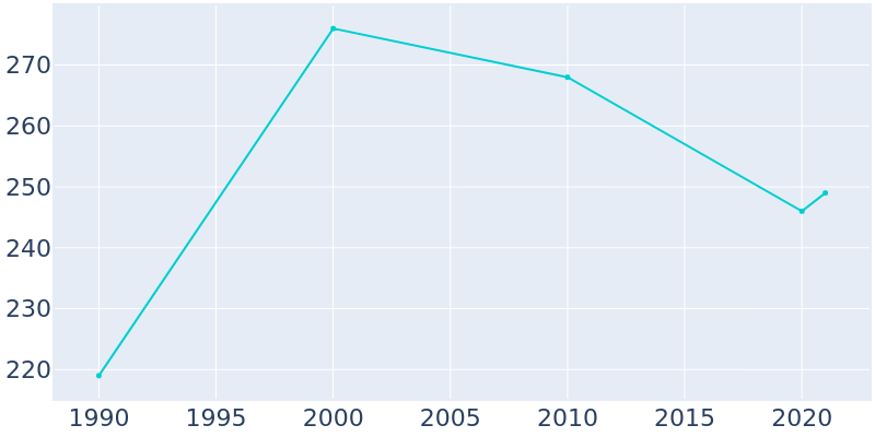 Population Graph For Lake Ann, 1990 - 2022
