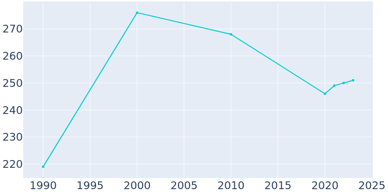 Population Graph For Lake Ann, 1990 - 2022