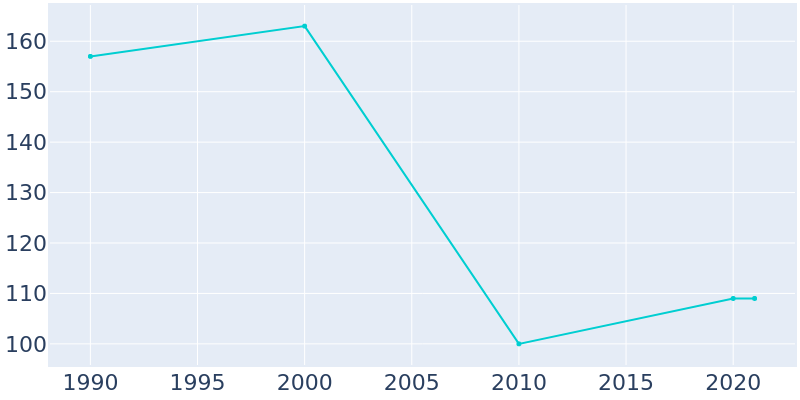 Population Graph For Lake Annette, 1990 - 2022