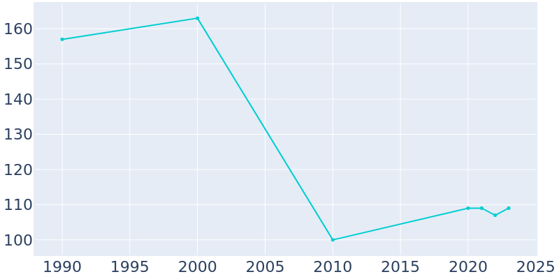 Population Graph For Lake Annette, 1990 - 2022