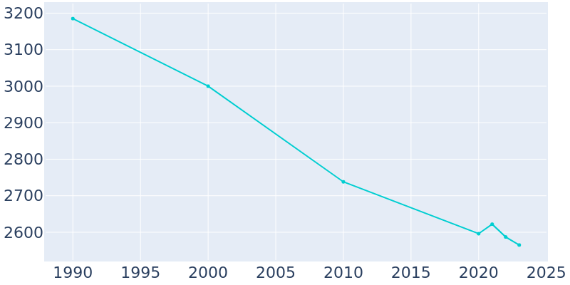 Population Graph For Lake Arthur, 1990 - 2022