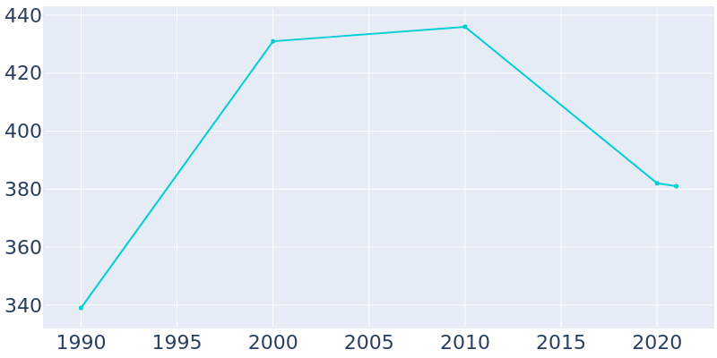 Population Graph For Lake Arthur, 1990 - 2022