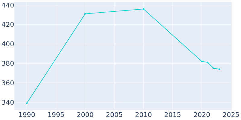 Population Graph For Lake Arthur, 1990 - 2022