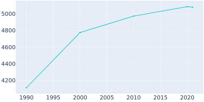 Population Graph For Lake Barrington, 1990 - 2022