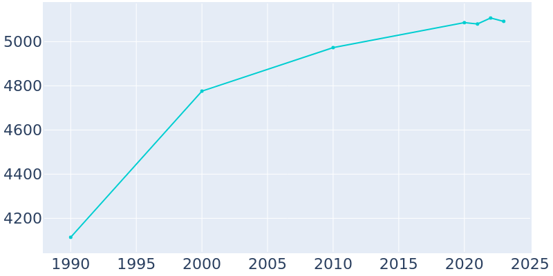 Population Graph For Lake Barrington, 1990 - 2022