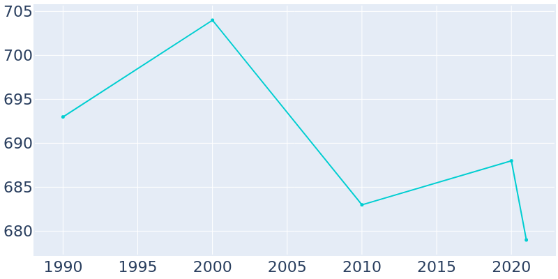 Population Graph For Lake Benton, 1990 - 2022
