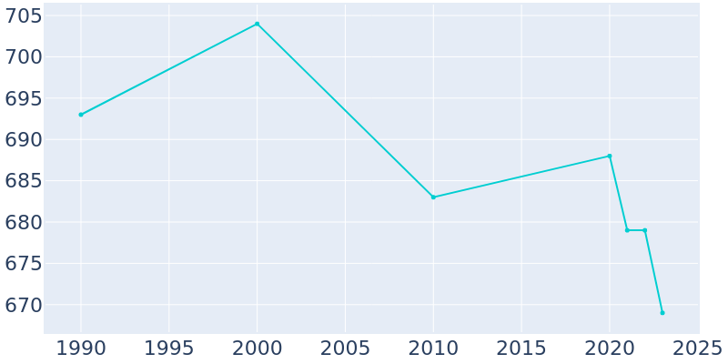 Population Graph For Lake Benton, 1990 - 2022