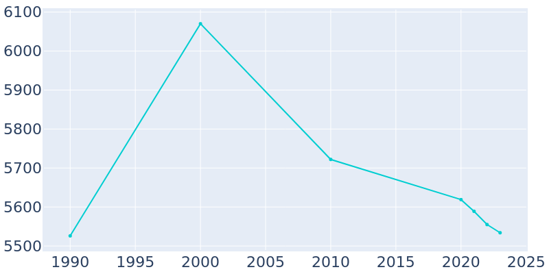 Population Graph For Lake Bluff, 1990 - 2022