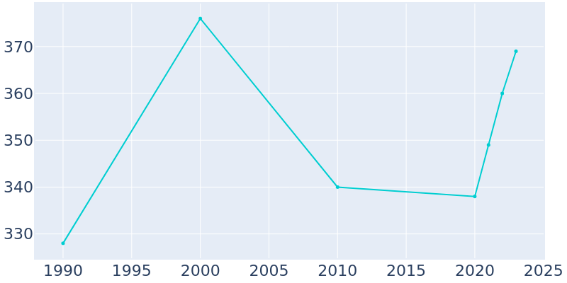 Population Graph For Lake Bridgeport, 1990 - 2022