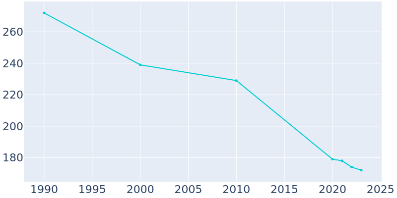 Population Graph For Lake Bronson, 1990 - 2022