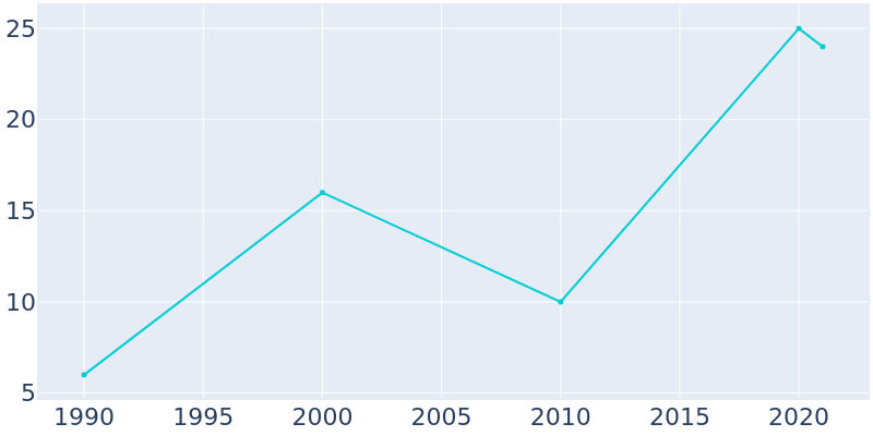 Population Graph For Lake Buena Vista, 1990 - 2022