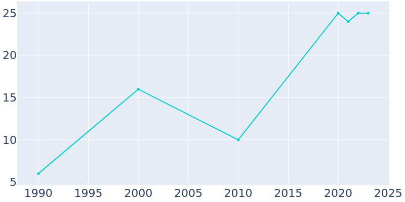 Population Graph For Lake Buena Vista, 1990 - 2022