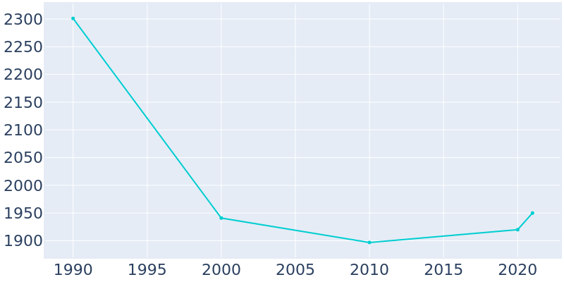Population Graph For Lake Butler, 1990 - 2022