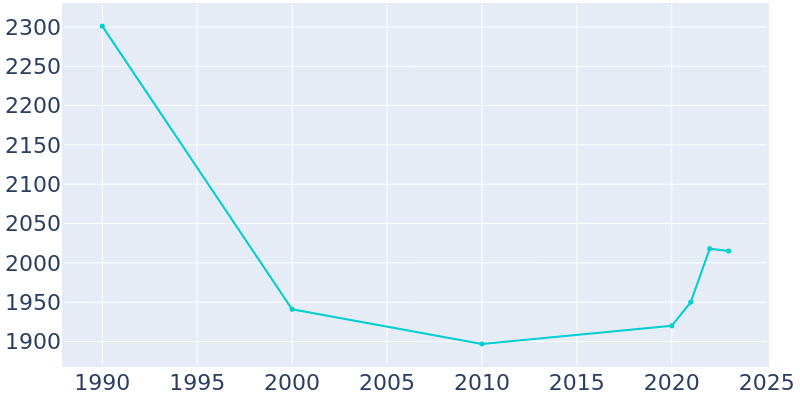 Population Graph For Lake Butler, 1990 - 2022