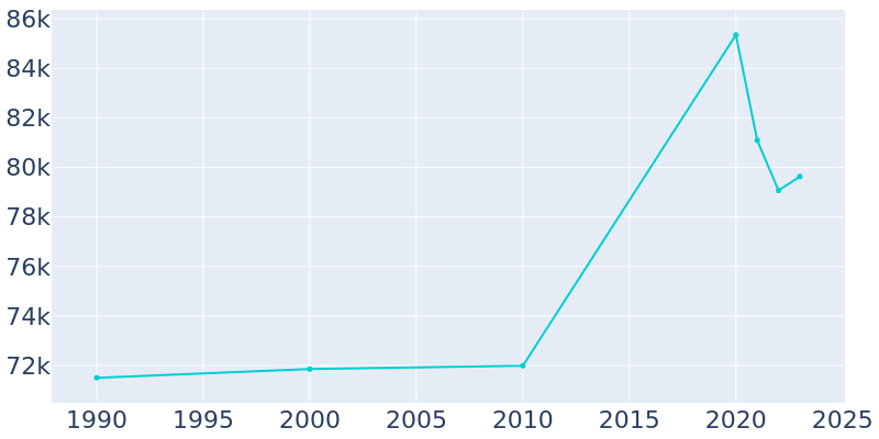 Population Graph For Lake Charles, 1990 - 2022