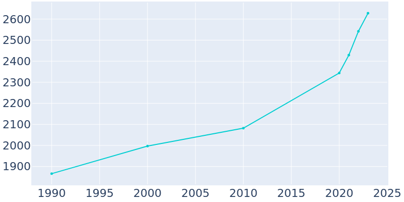 Population Graph For Lake City, 1990 - 2022