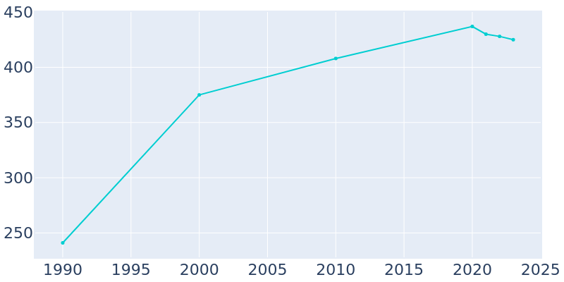 Population Graph For Lake City, 1990 - 2022