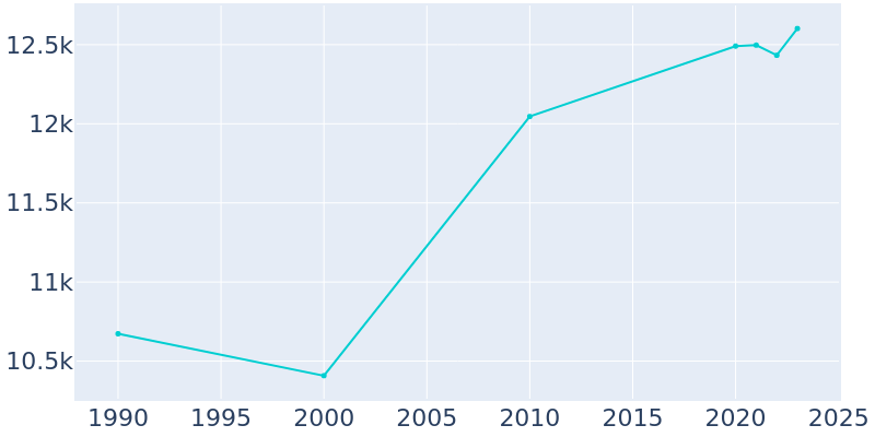 Population Graph For Lake City, 1990 - 2022