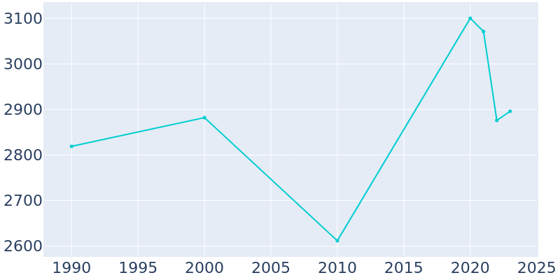 Population Graph For Lake City, 1990 - 2022