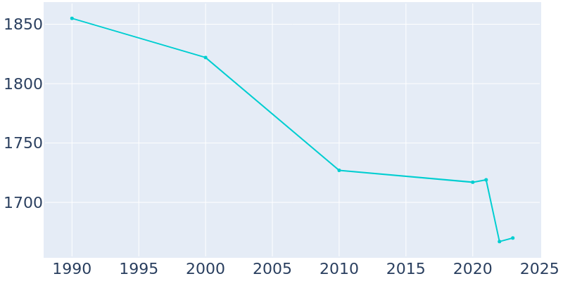 Population Graph For Lake City, 1990 - 2022