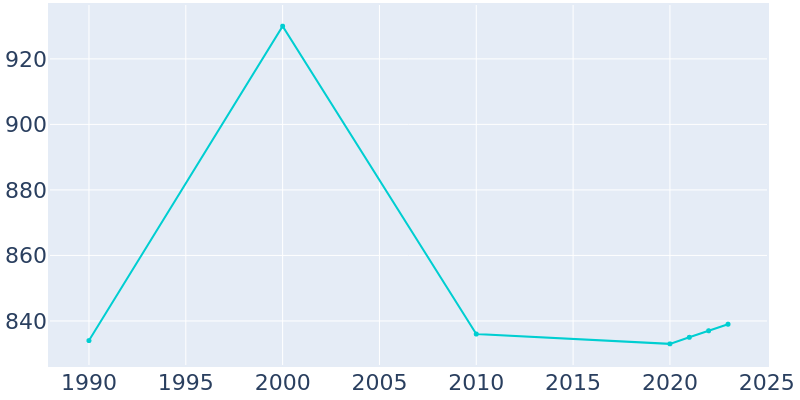 Population Graph For Lake City, 1990 - 2022