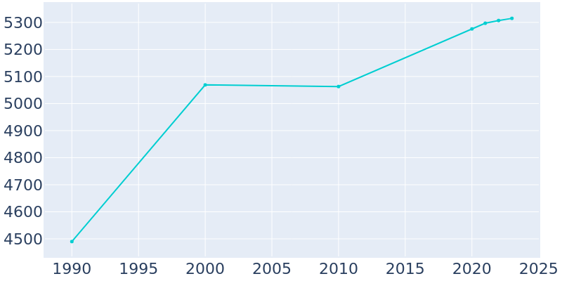 Population Graph For Lake City, 1990 - 2022