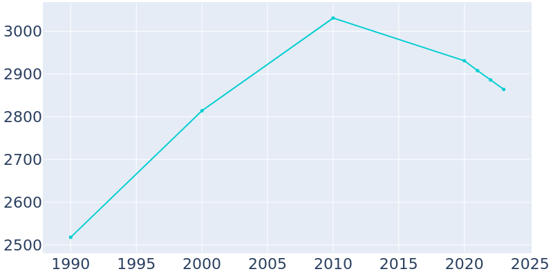 Population Graph For Lake City, 1990 - 2022