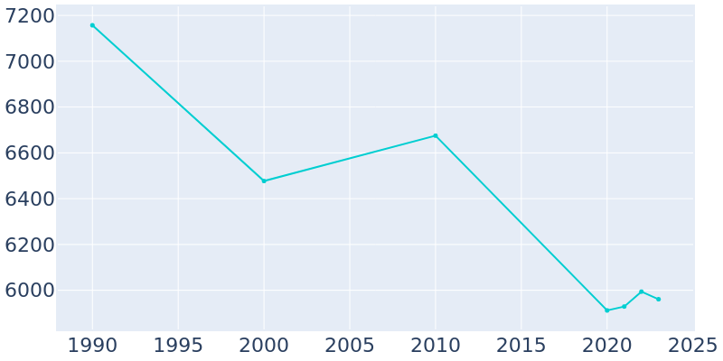 Population Graph For Lake City, 1990 - 2022